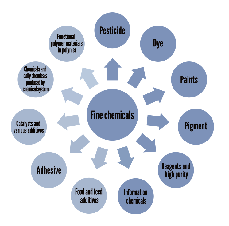 Fine Chemicals